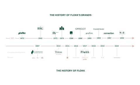History of the Flokk brand 